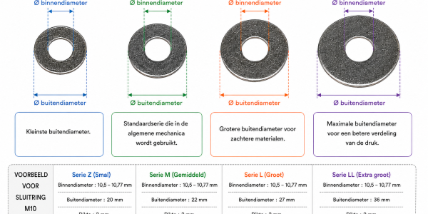 Platte sluitringen serie Z, M, L en LL: wat zijn de verschillen en welke kiest u?